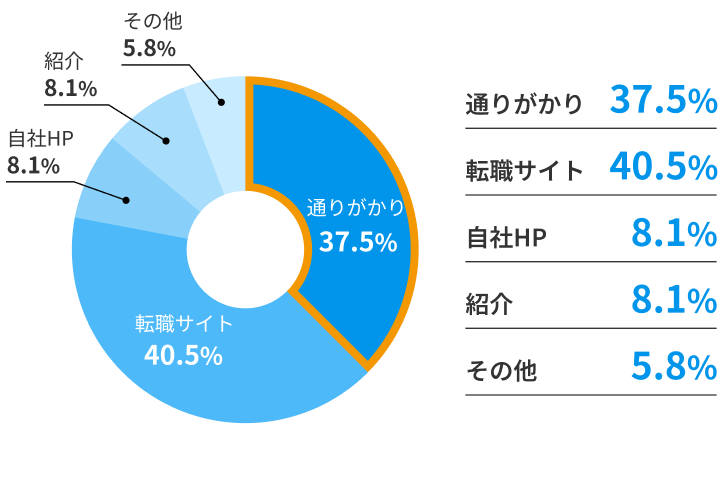 集客円グラフ